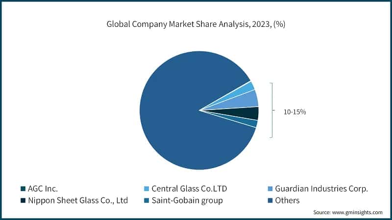 Global Company Market Share Analysis, 2023, (%)