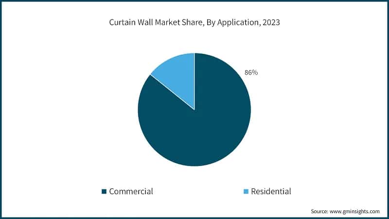 Curtain Wall Market Share, By Application, 2023