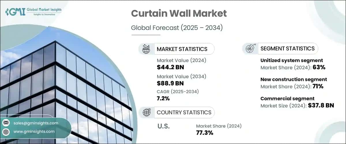Curtain Wall Market