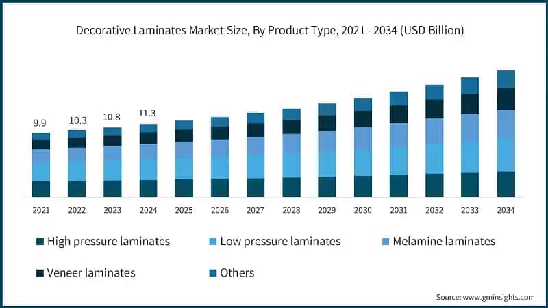 Global Decorative Laminates Market Size, By Product Type, 2021 - 2034 (USD Billion)