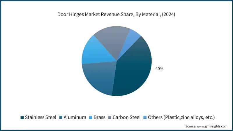 Door Hinges Market Revenue Share, By Material, (2024)