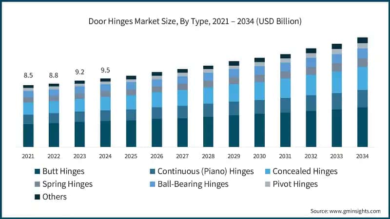 Door Hinges Market Size, By Type, 2021 – 2034 (USD Billion)