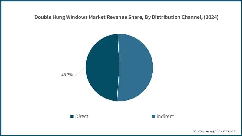 Double Hung Windows Market Revenue Share, By Distribution Channel, (2024)