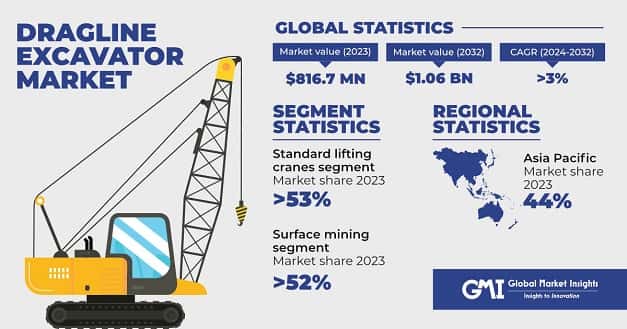 Dragline Excavator Market 