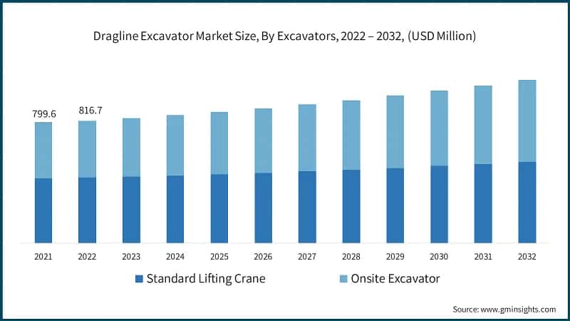 Dragline Excavator Market Size, By Excavators, 2022 – 2032, (USD Million)