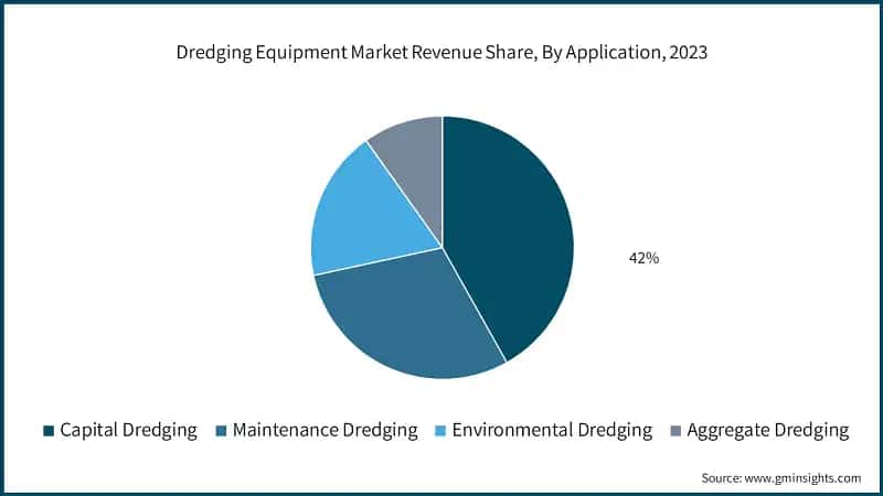 Dredging Equipment Market Revenue Share, By Application, 2023