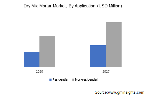 Dry Mix Mortar Market