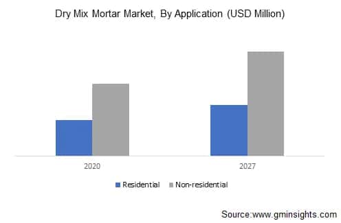 Dry Mix Mortar Market