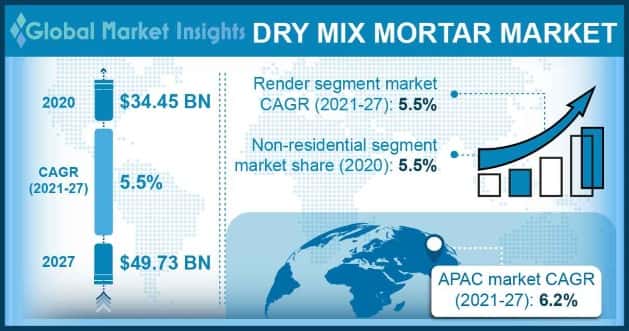 Dry Mix Mortar Market