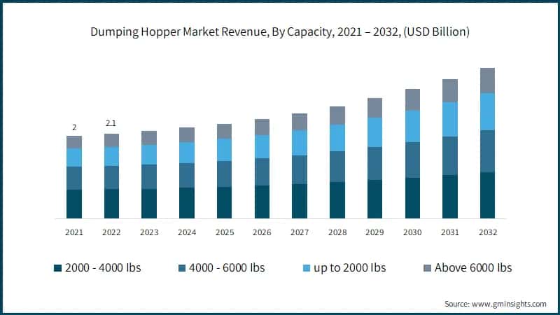 Global Dumping Hopper Market Revenue, By Capacity, 2021 – 2032, (USD Billion)