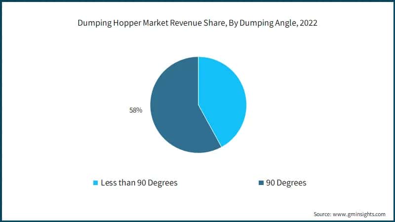 Global Dumping Hopper Market Revenue Share, By Dumping Angle, 2022