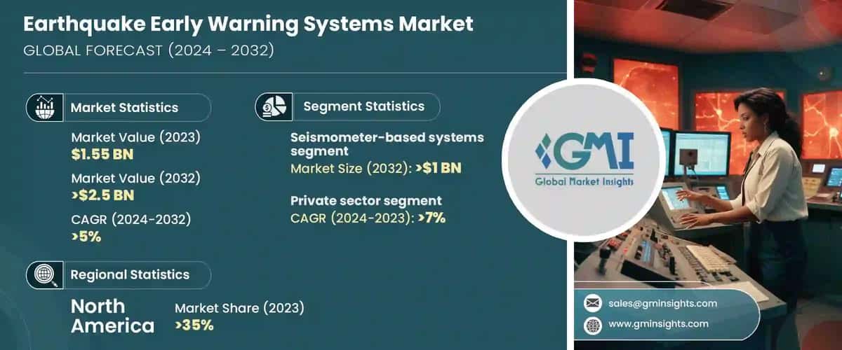 Earthquake Early Warning Systems Market