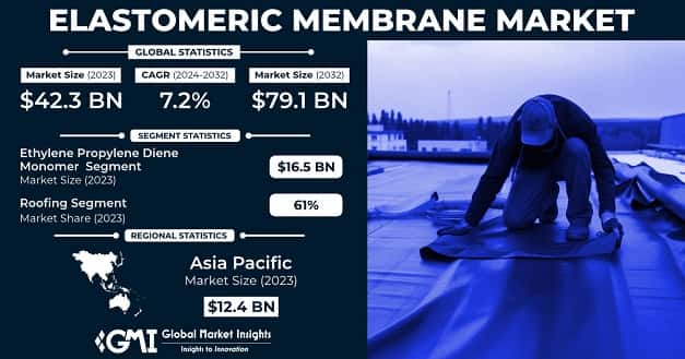 Elastomeric Membrane Market