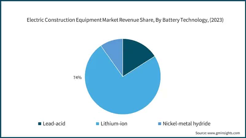 Electric Construction Equipment Market Revenue Share, By Battery Technology, (2023)