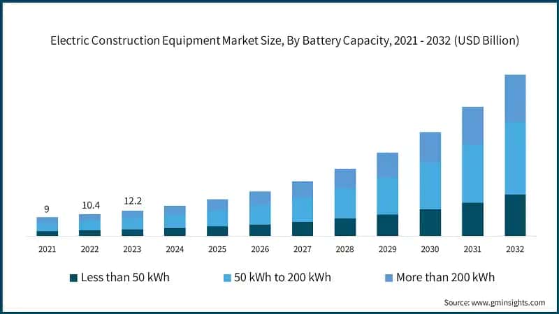 Electric Construction Equipment Market Size, By Battery Capacity, 2021 - 2032 (USD Billion)