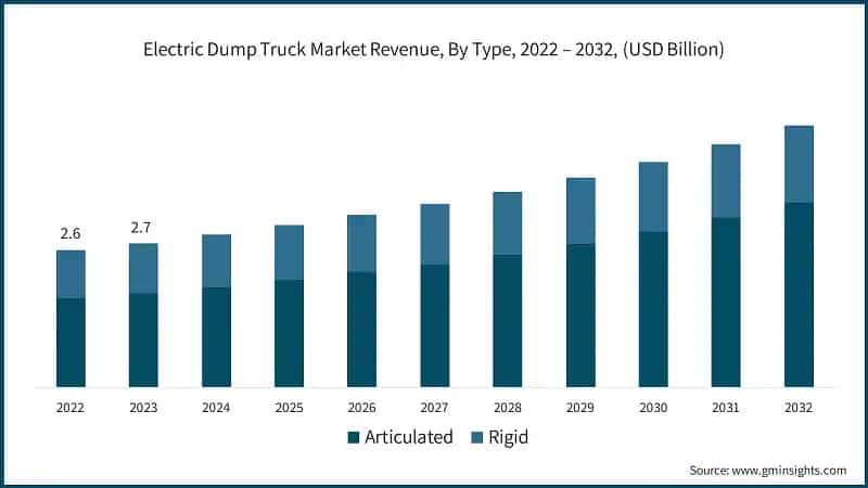 Electric Dump Truck Market Revenue, By Type, 2022 – 2032, (USD Billion)