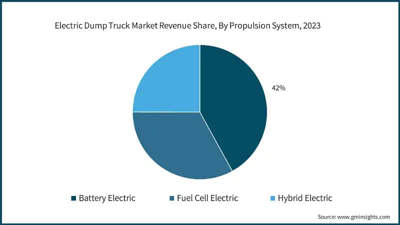 Electric Dump Truck Market Revenue Share, By Propulsion System, 2023