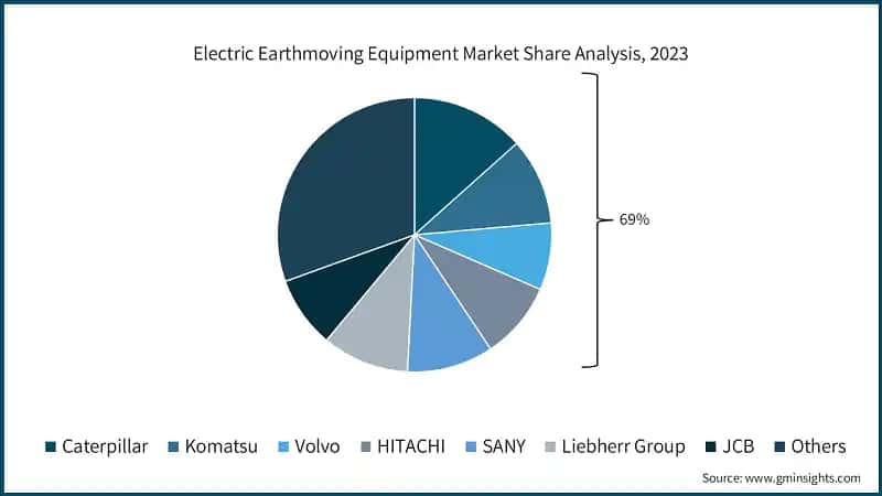Electric Earthmoving Equipment Market Share Analysis, 2023