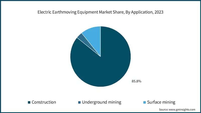 Electric Earthmoving Equipment Market Share, By Application, 2023