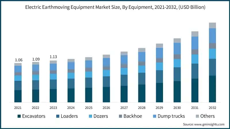 Electric Earthmoving Equipment Market Size, By Equipment, 2021-2032, (USD Billion)