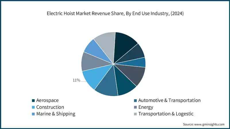  Electric Hoist Market Revenue Share, By End Use Industry, (2024)