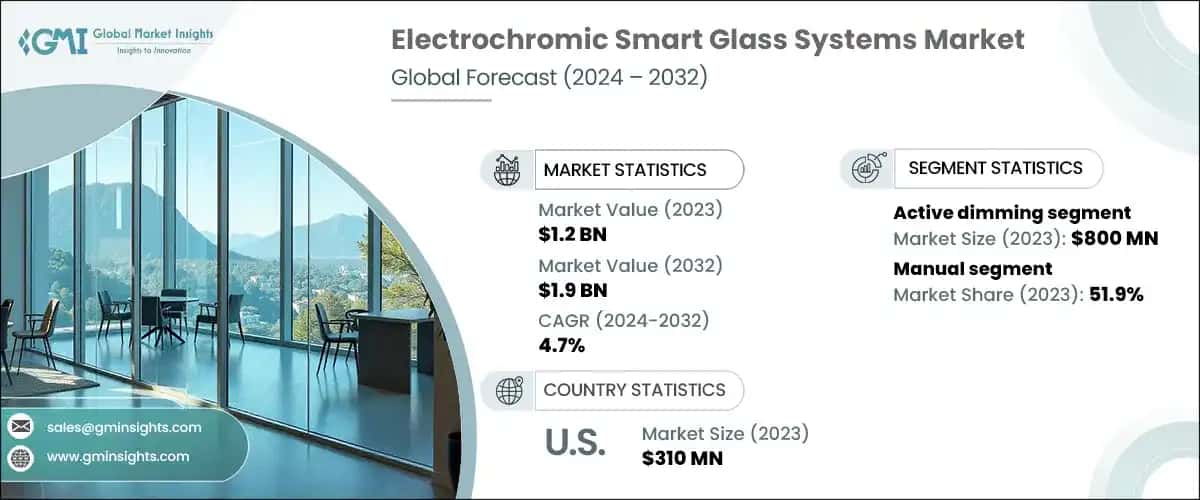Electrochromic Smart Glass Systems Market