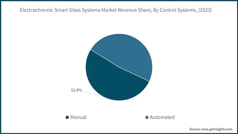 Electrochromic Smart Glass Systems Market Revenue Share, By Control Systems, (2023)