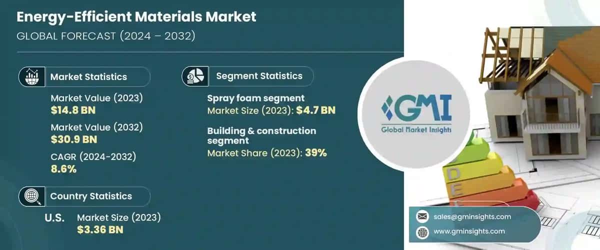 energy-efficient materials market