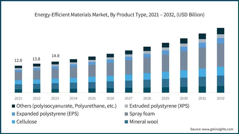 Energy-Efficient Materials Market, By Product Type, 2021 – 2032, (USD Billion)