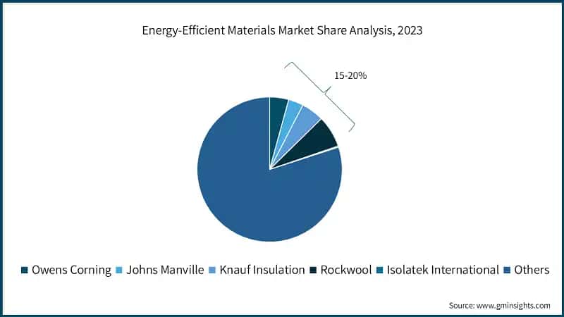 Energy-Efficient Materials Market Share Analysis, 2023
