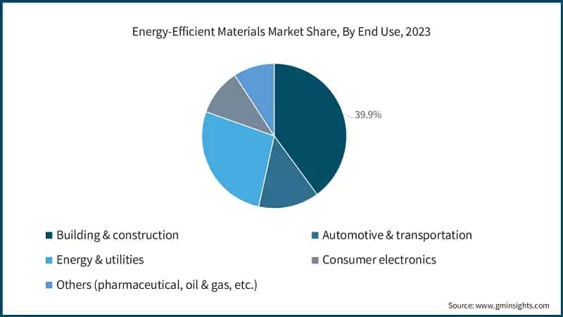 Energy-Efficient Materials Market Share, By End Use, 2023