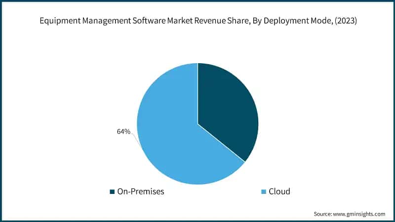 Equipment Management Software Market Revenue Share, By Deployment Mode, (2023)