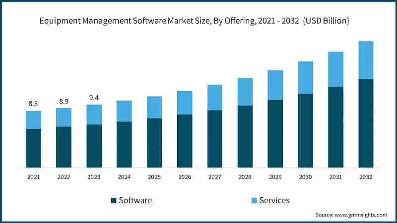 Equipment Management Software Market Size, By Offering, 2021 – 2032 (USD Billion)