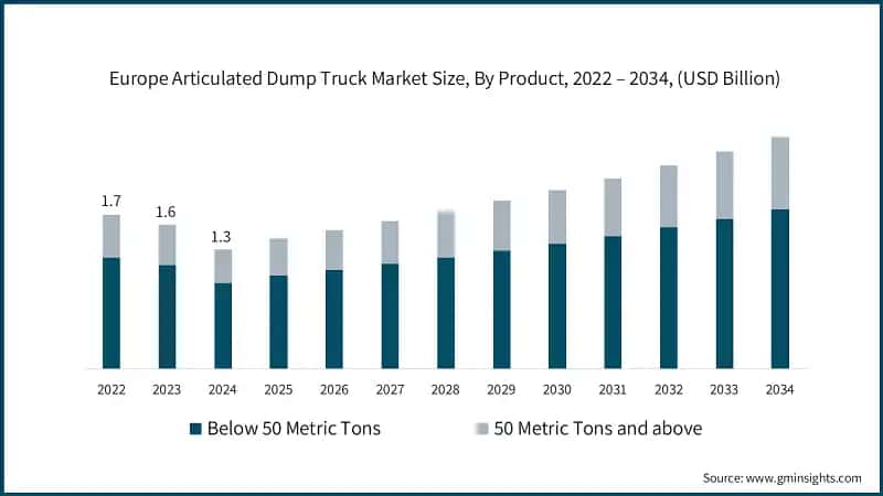 Europe Articulated Dump Truck Market Size, By Product, 2022 – 2034,  (USD Billion)
