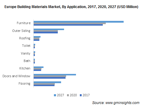 Europe Building Materials Market, By Application