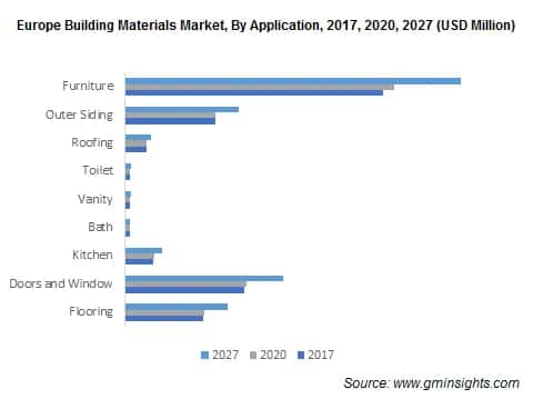 Europe Building Materials Market, By Application