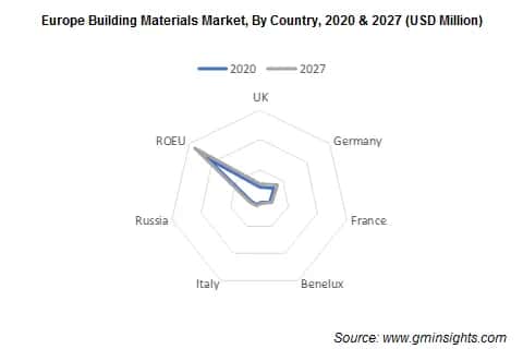 Europe Building Materials Market, By Country