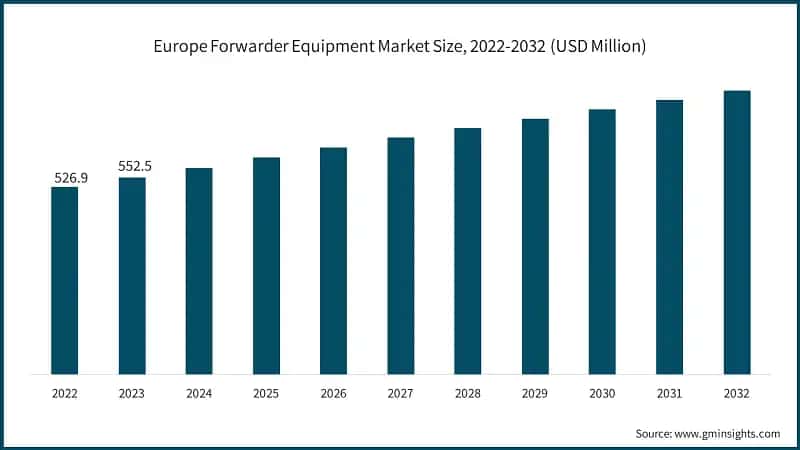 Europe Forwarder Equipment Market Size, 2022-2032 (USD Million)