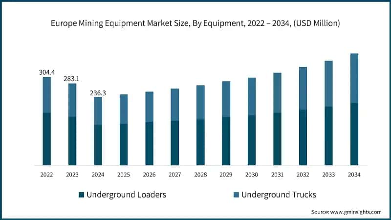 Europe Mining Equipment Market Size, By Equipment, 2022 – 2034, (USD Million)