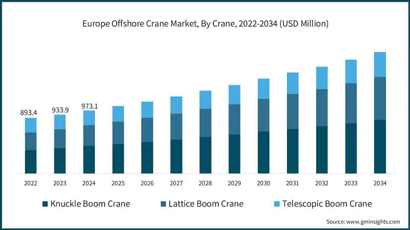 Europe Offshore Crane Market, By Crane, 2022-2034 (USD Million)
