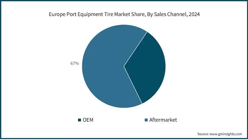 Europe Port Equipment Tire Market Share, By Sales Channel, 2024