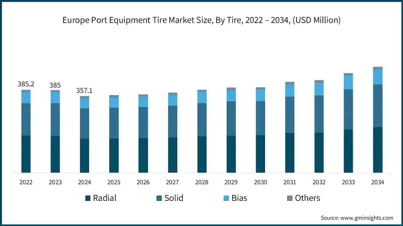 Europe Port Equipment Tire Market Size, By Tire, 2022 – 2034, (USD Million)
