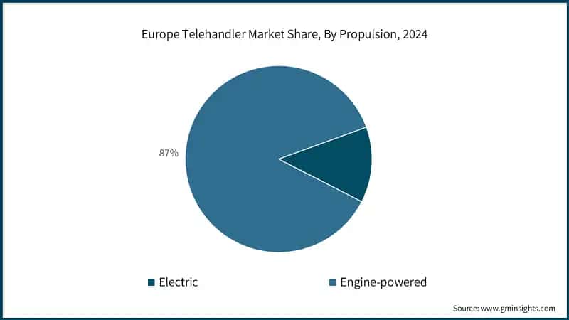 Europe Telehandler Market Share, By Propulsion, 2024