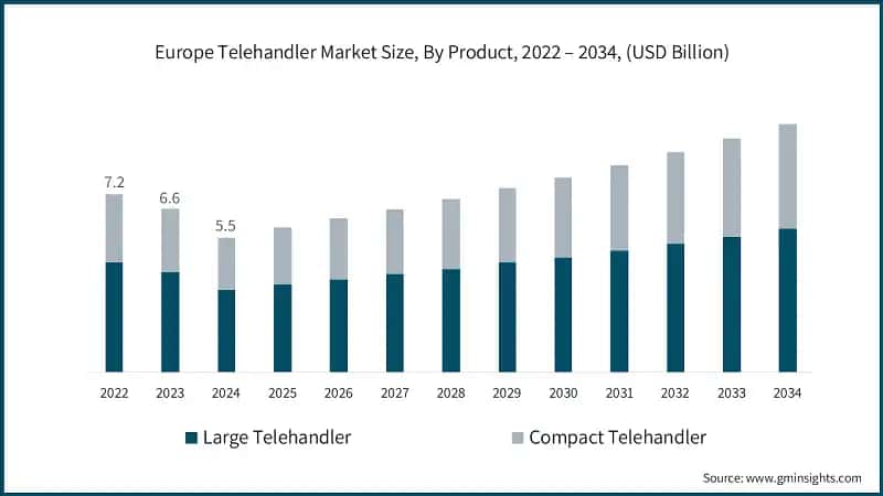 Europe Telehandler Market Size, By Product, 2022 – 2034, (USD Billion)
