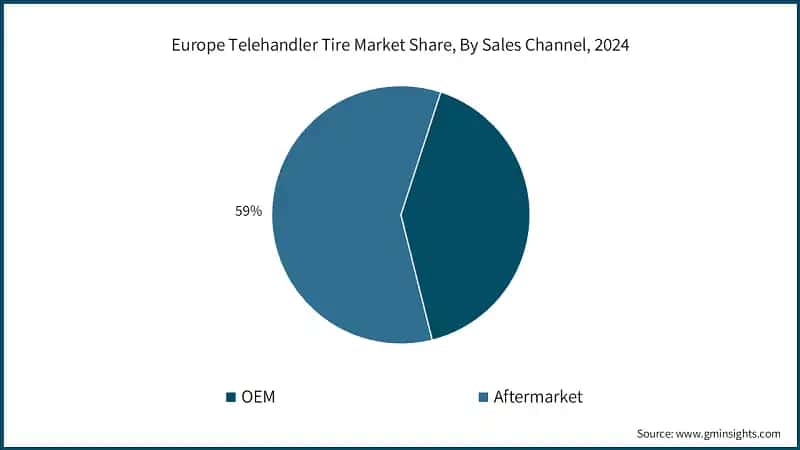 Europe Telehandler Tire Market Share, By Sales Channel, 2024