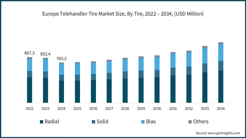 Europe Telehandler Tire Market Size, By Tire, 2022 – 2034, (USD Million)