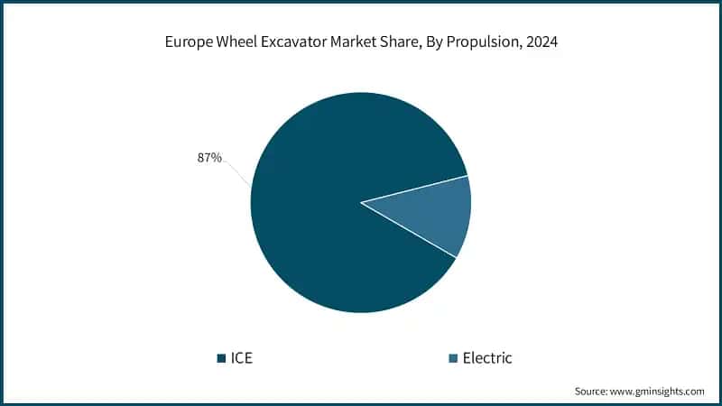 Europe Wheel Excavator Market Share, By Propulsion, 2024