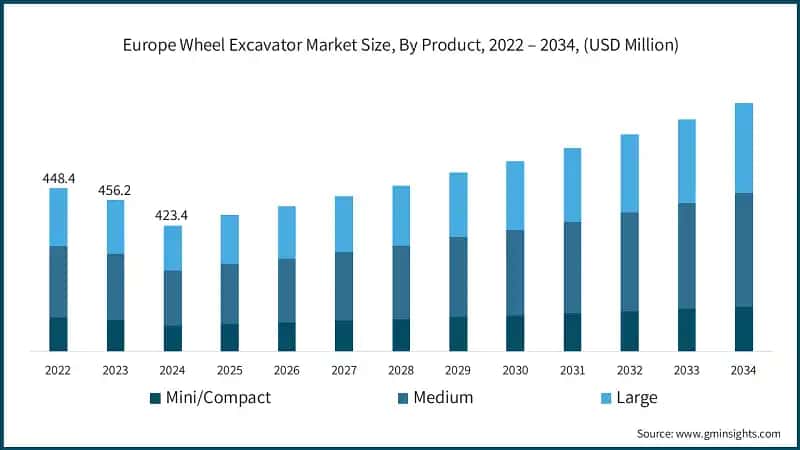 Europe Wheel Excavator Market Size, By Product, 2022 – 2034, (USD Million)