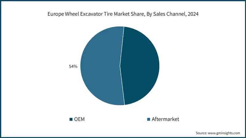 Europe Wheel Excavator Tire Market Share, By Sales Channel, 2024