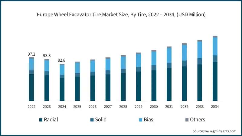 Europe Wheel Excavator Tire Market Size, By Tire, 2022 – 2034, (USD Million)